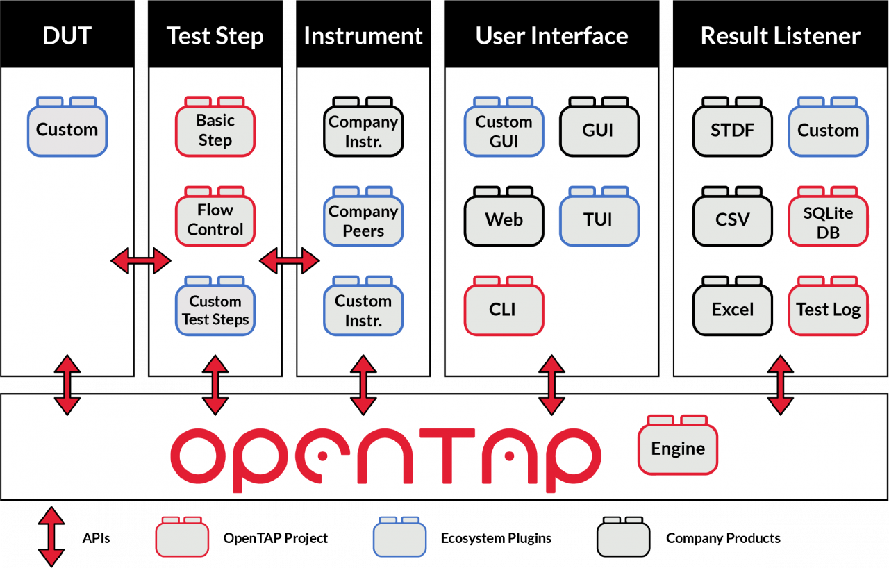 Sources For Code sites and test Platforms